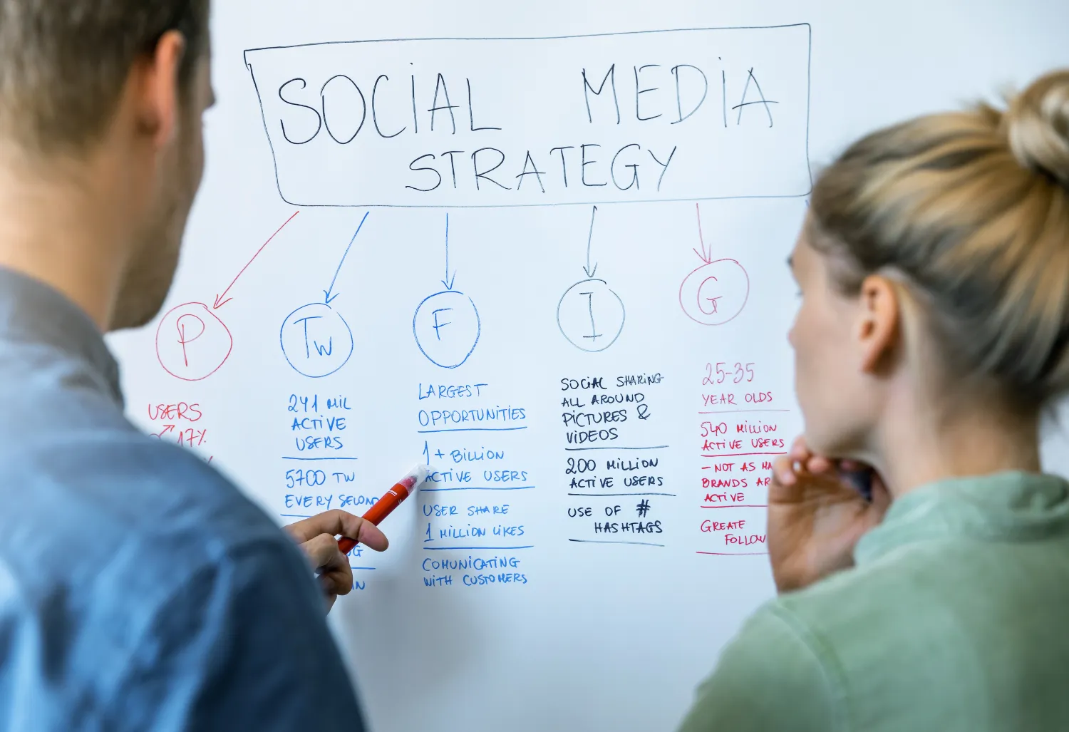 Team discussing social media strategy Traffic source of a webpage